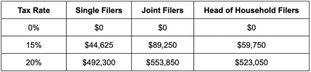 a table showing the 2023 capital gains tax rates